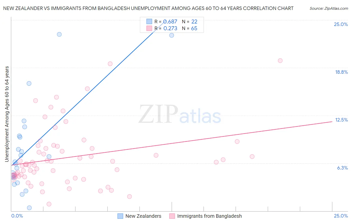 New Zealander vs Immigrants from Bangladesh Unemployment Among Ages 60 to 64 years