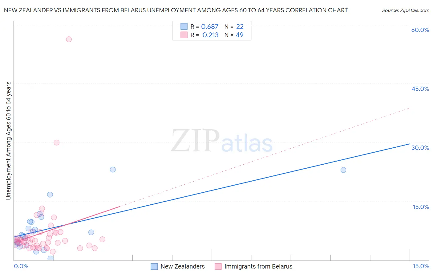 New Zealander vs Immigrants from Belarus Unemployment Among Ages 60 to 64 years