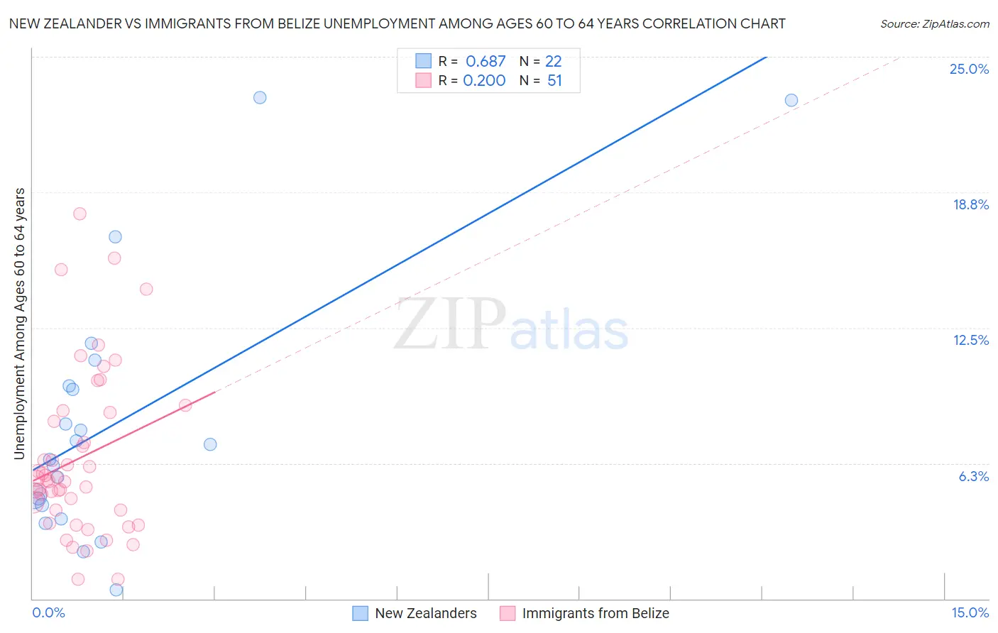 New Zealander vs Immigrants from Belize Unemployment Among Ages 60 to 64 years