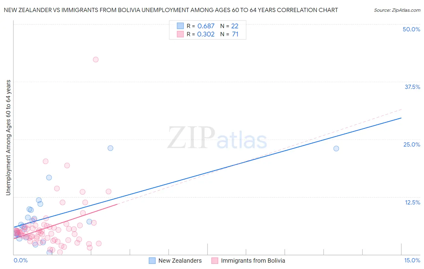 New Zealander vs Immigrants from Bolivia Unemployment Among Ages 60 to 64 years