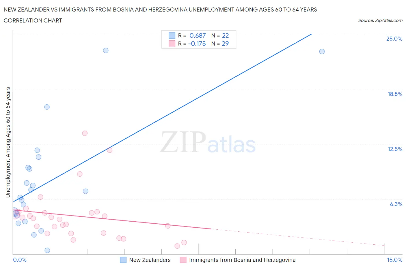 New Zealander vs Immigrants from Bosnia and Herzegovina Unemployment Among Ages 60 to 64 years