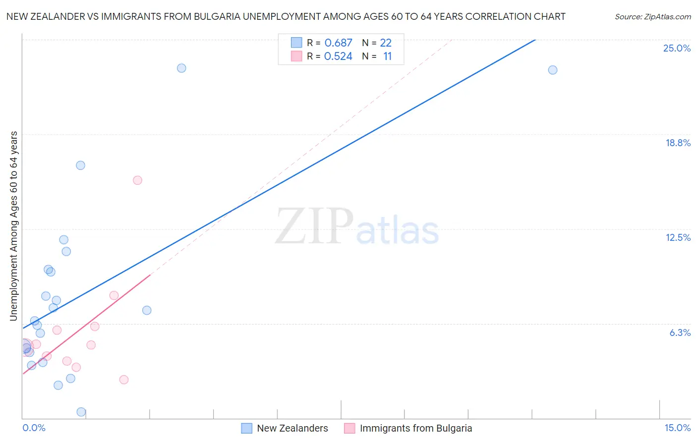 New Zealander vs Immigrants from Bulgaria Unemployment Among Ages 60 to 64 years