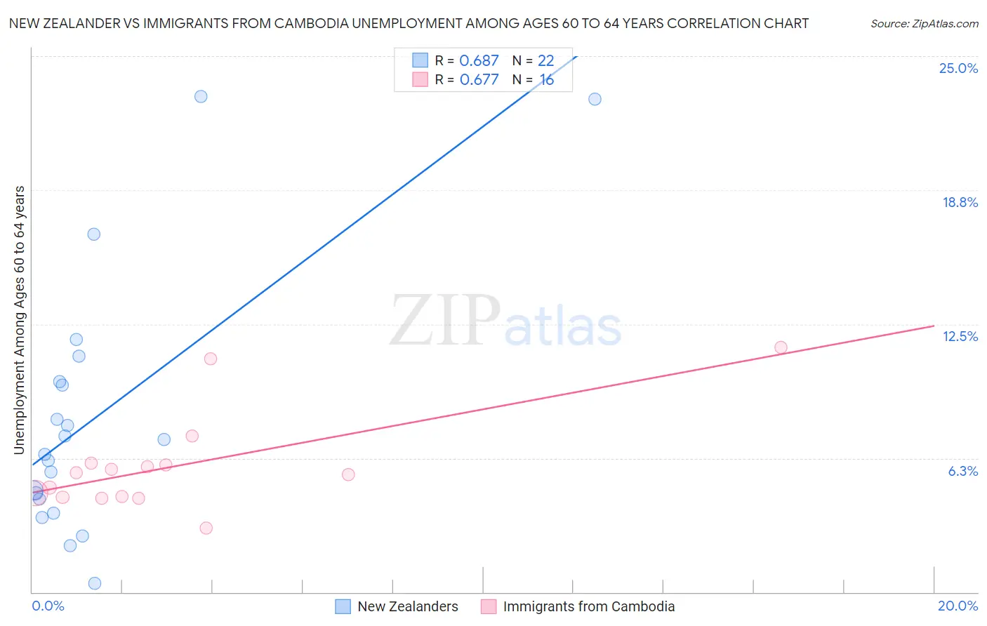 New Zealander vs Immigrants from Cambodia Unemployment Among Ages 60 to 64 years