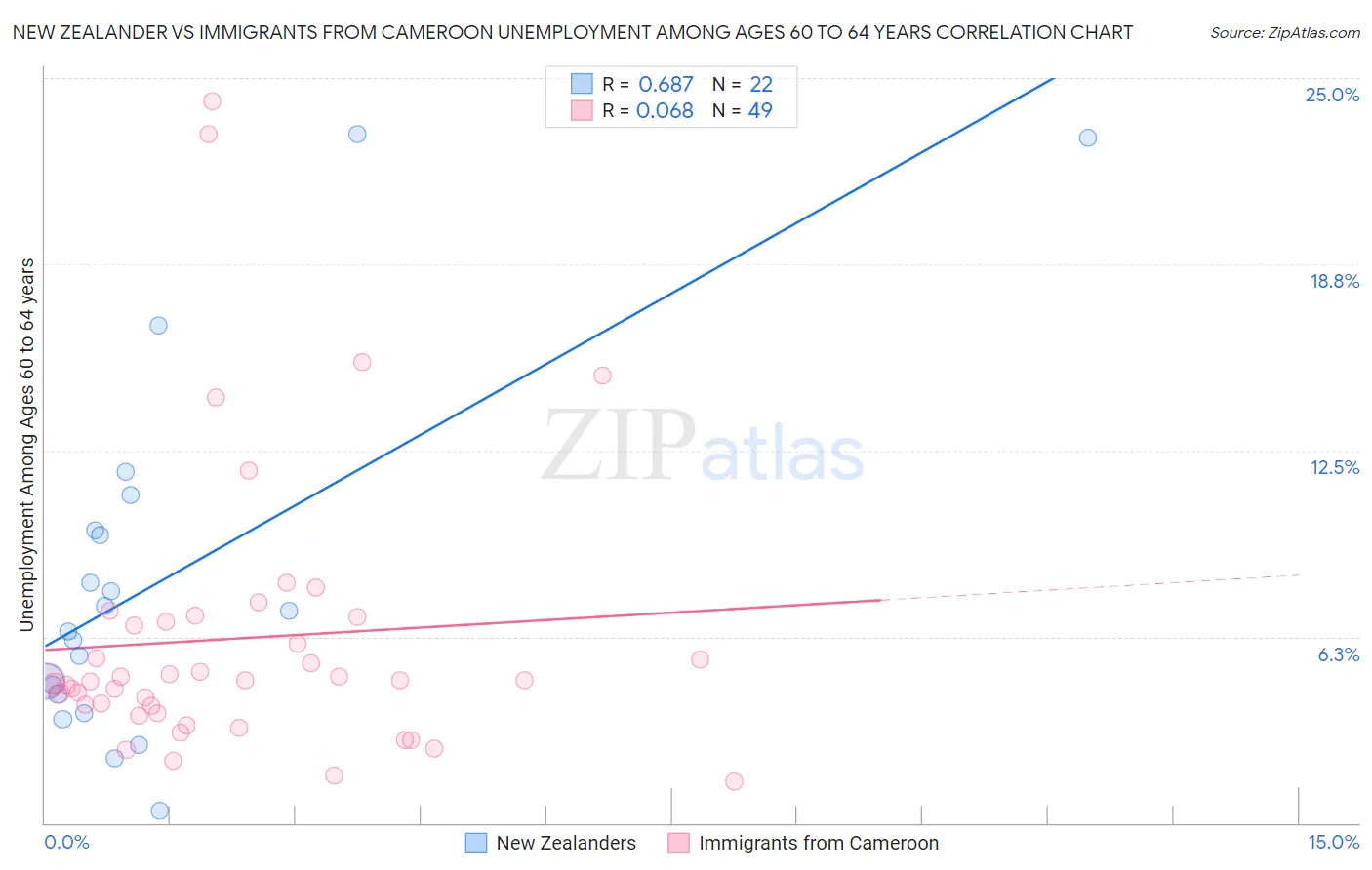New Zealander vs Immigrants from Cameroon Unemployment Among Ages 60 to 64 years