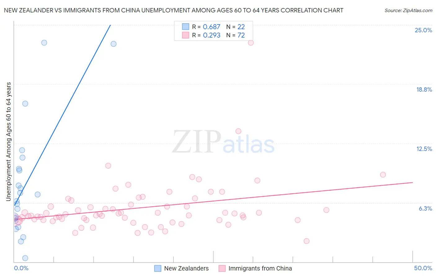 New Zealander vs Immigrants from China Unemployment Among Ages 60 to 64 years