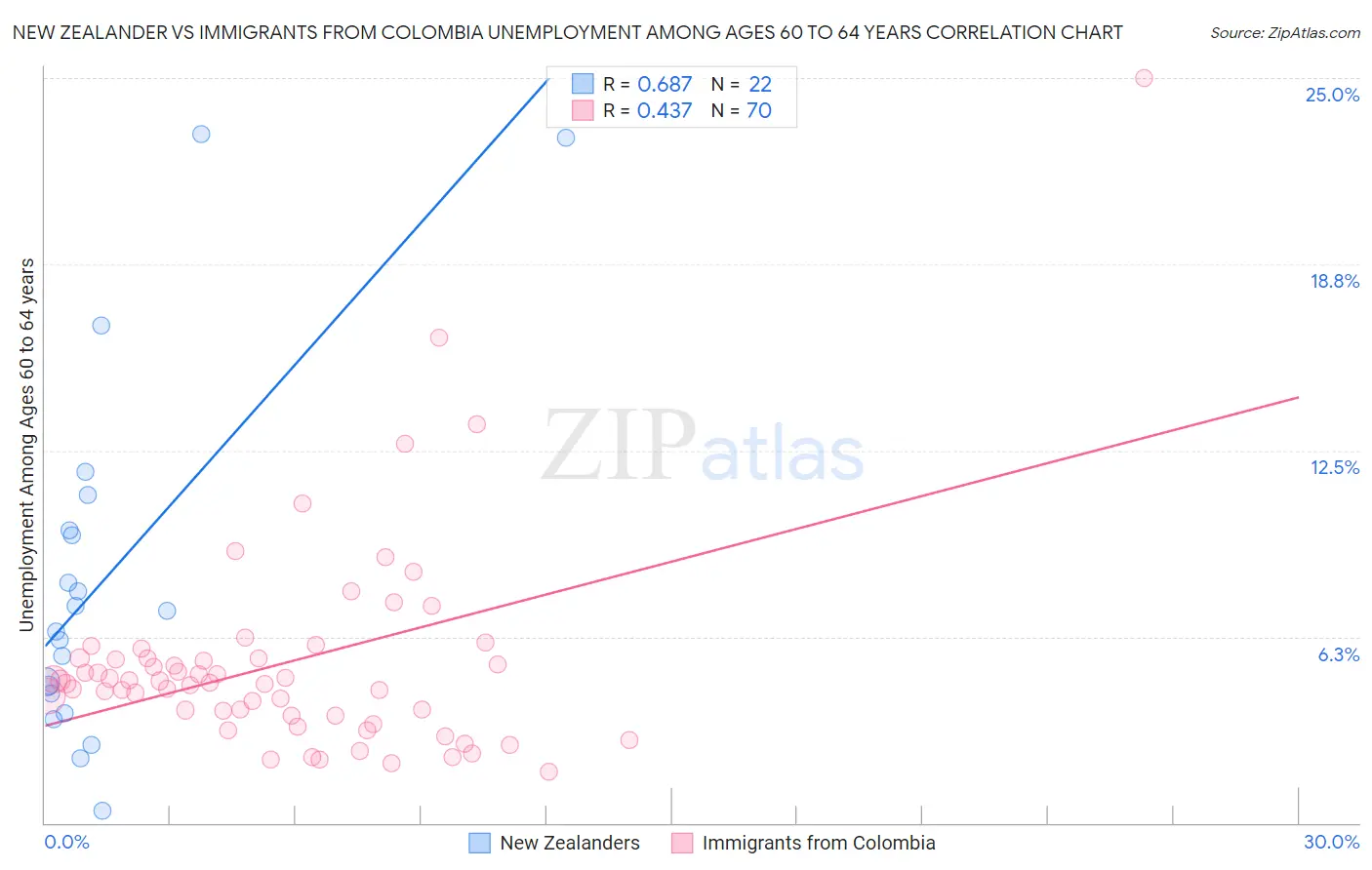 New Zealander vs Immigrants from Colombia Unemployment Among Ages 60 to 64 years