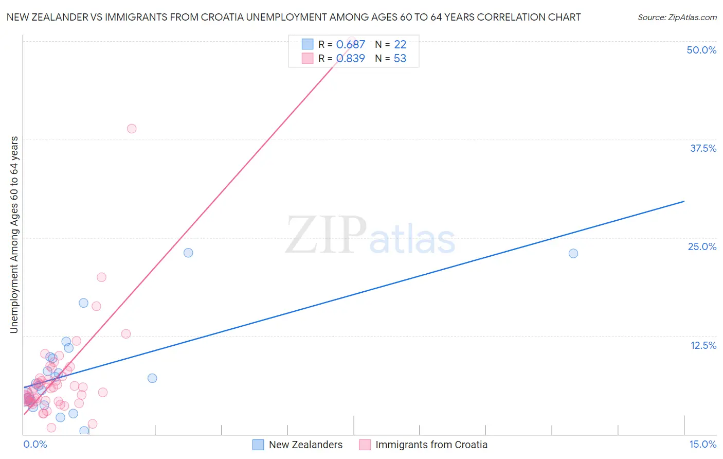 New Zealander vs Immigrants from Croatia Unemployment Among Ages 60 to 64 years
