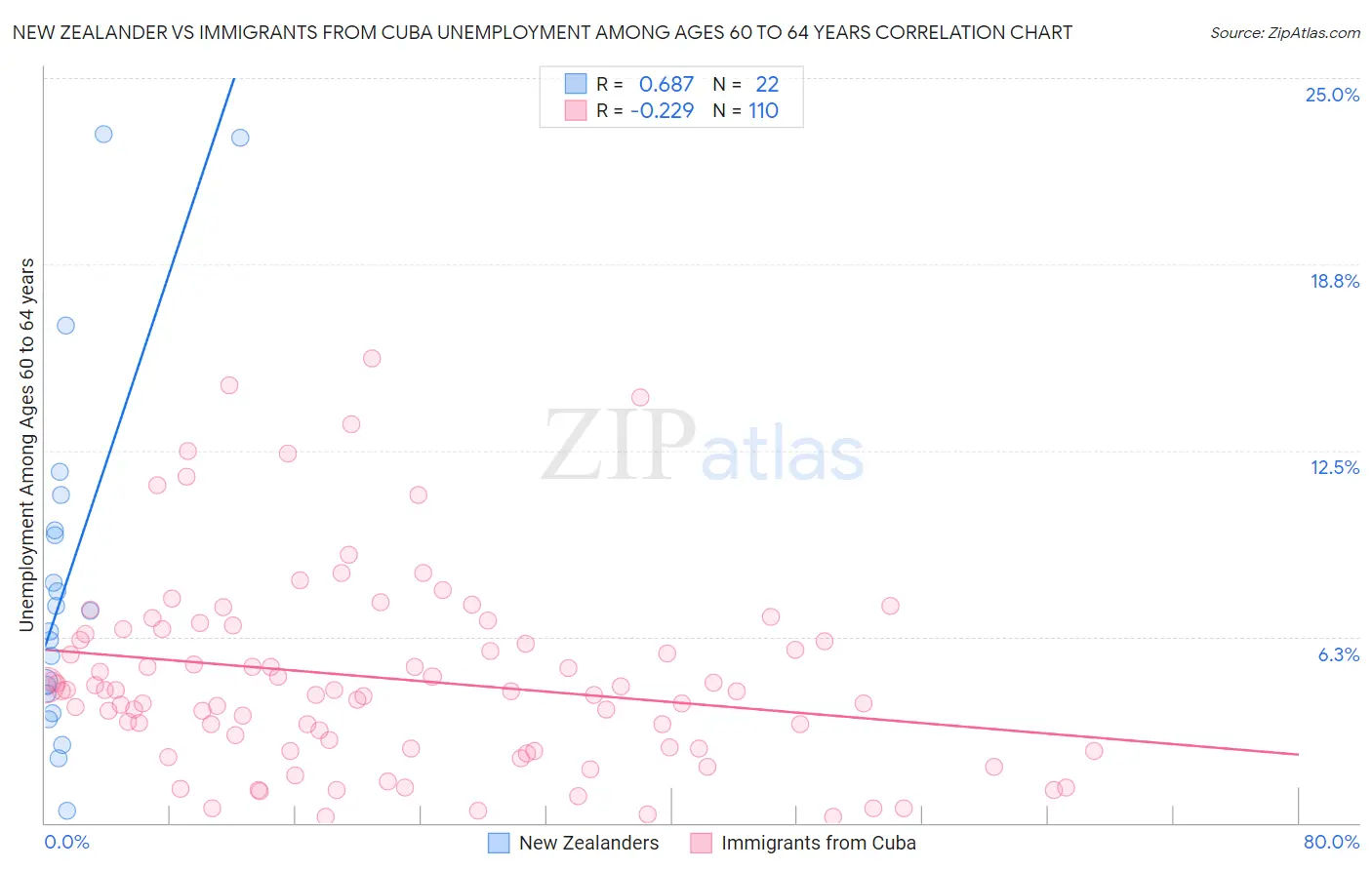 New Zealander vs Immigrants from Cuba Unemployment Among Ages 60 to 64 years