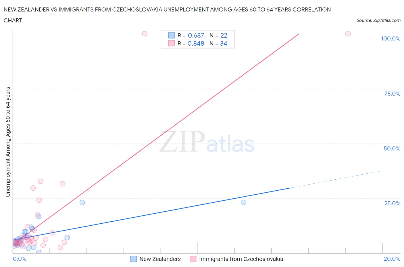 New Zealander vs Immigrants from Czechoslovakia Unemployment Among Ages 60 to 64 years