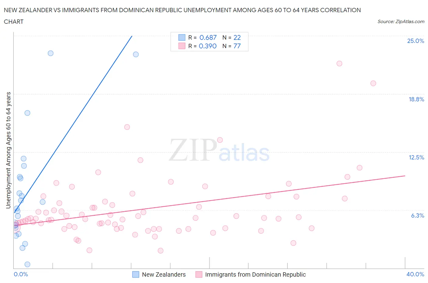 New Zealander vs Immigrants from Dominican Republic Unemployment Among Ages 60 to 64 years