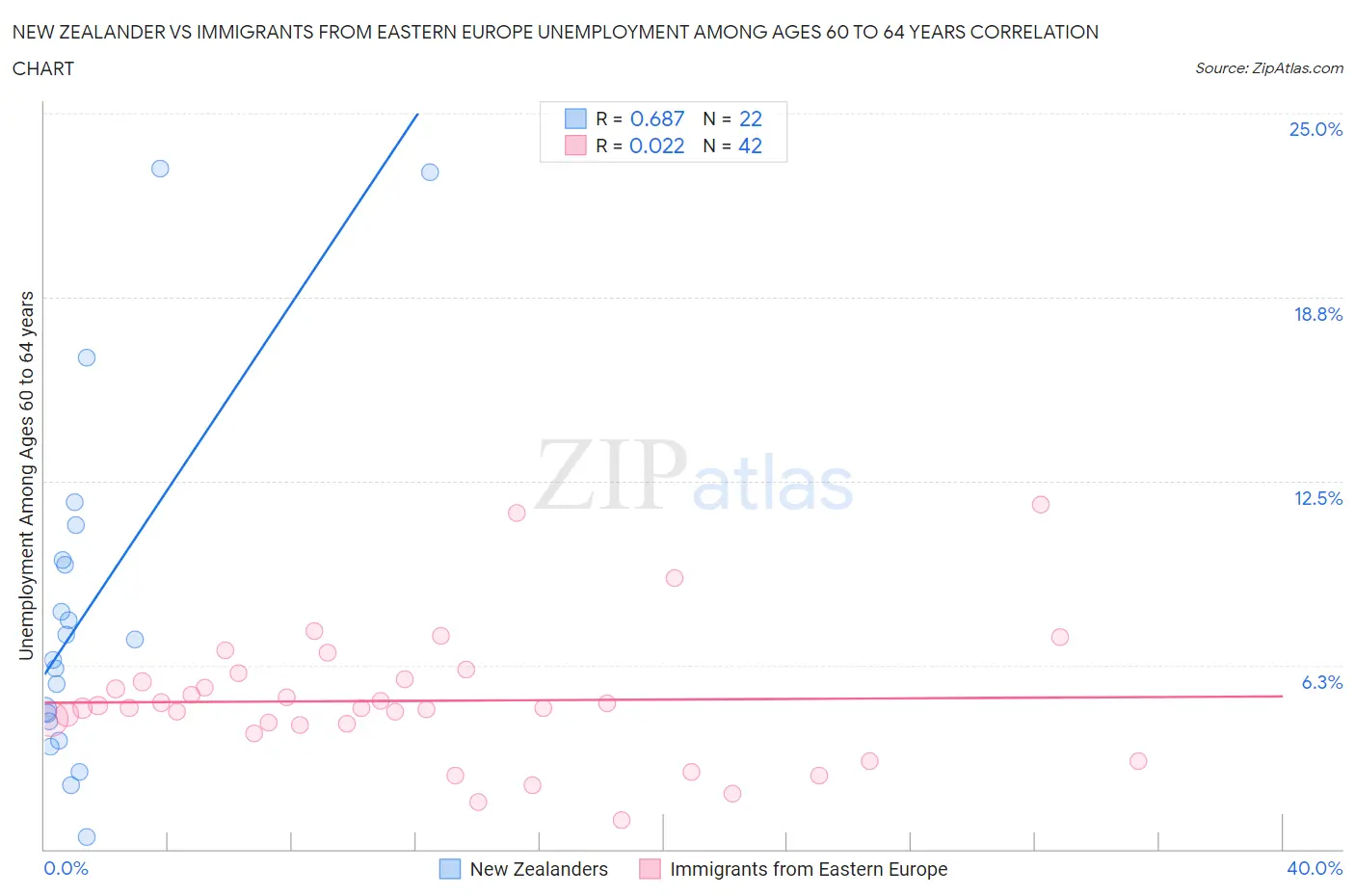 New Zealander vs Immigrants from Eastern Europe Unemployment Among Ages 60 to 64 years