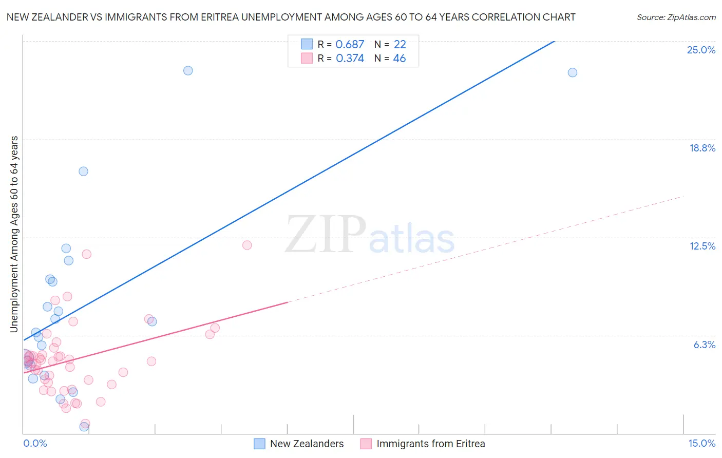 New Zealander vs Immigrants from Eritrea Unemployment Among Ages 60 to 64 years