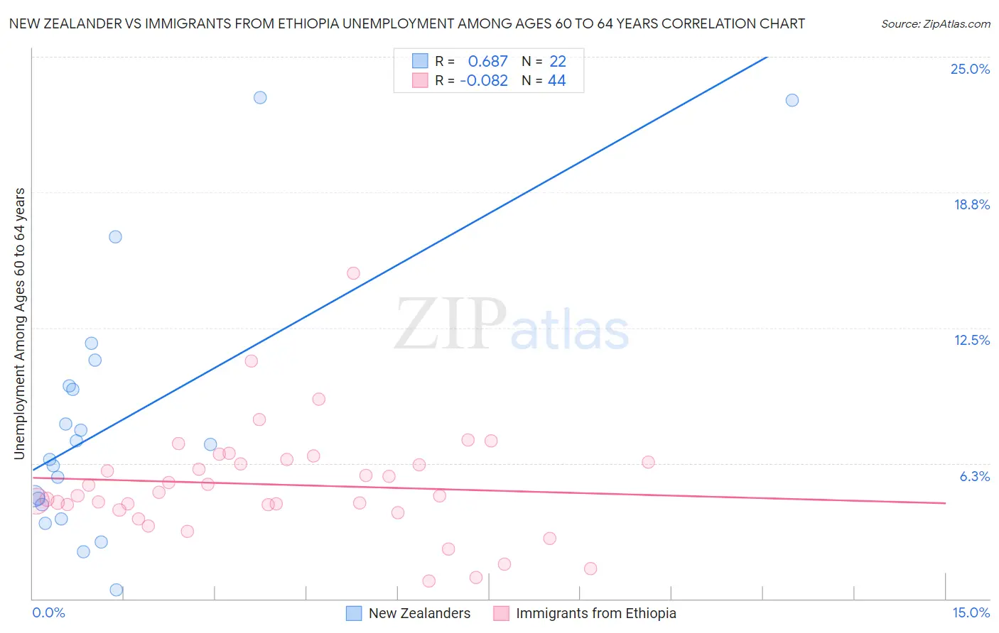 New Zealander vs Immigrants from Ethiopia Unemployment Among Ages 60 to 64 years