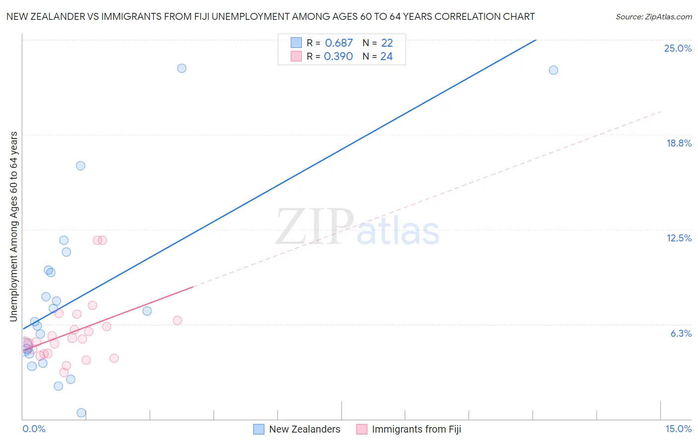 New Zealander vs Immigrants from Fiji Unemployment Among Ages 60 to 64 years