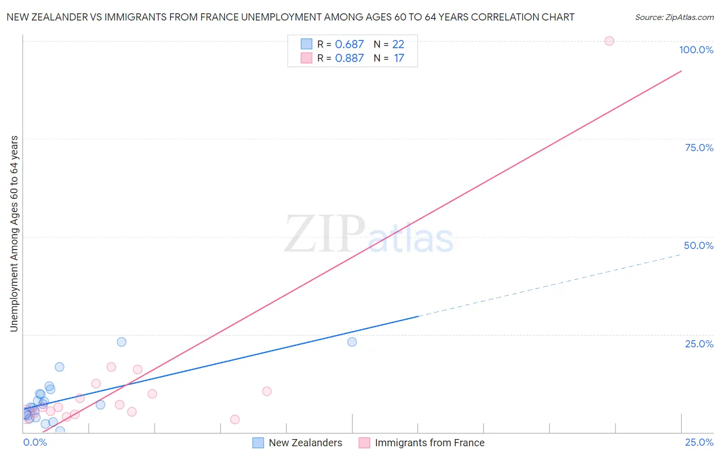 New Zealander vs Immigrants from France Unemployment Among Ages 60 to 64 years