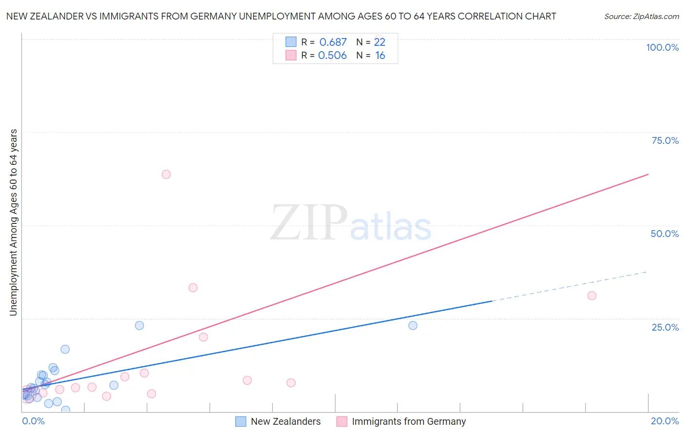 New Zealander vs Immigrants from Germany Unemployment Among Ages 60 to 64 years