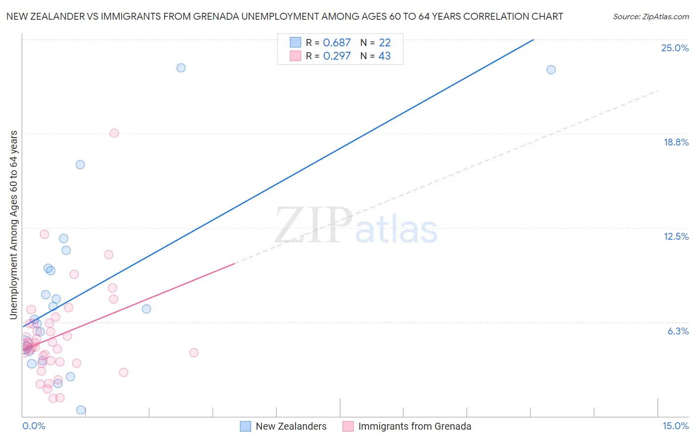 New Zealander vs Immigrants from Grenada Unemployment Among Ages 60 to 64 years