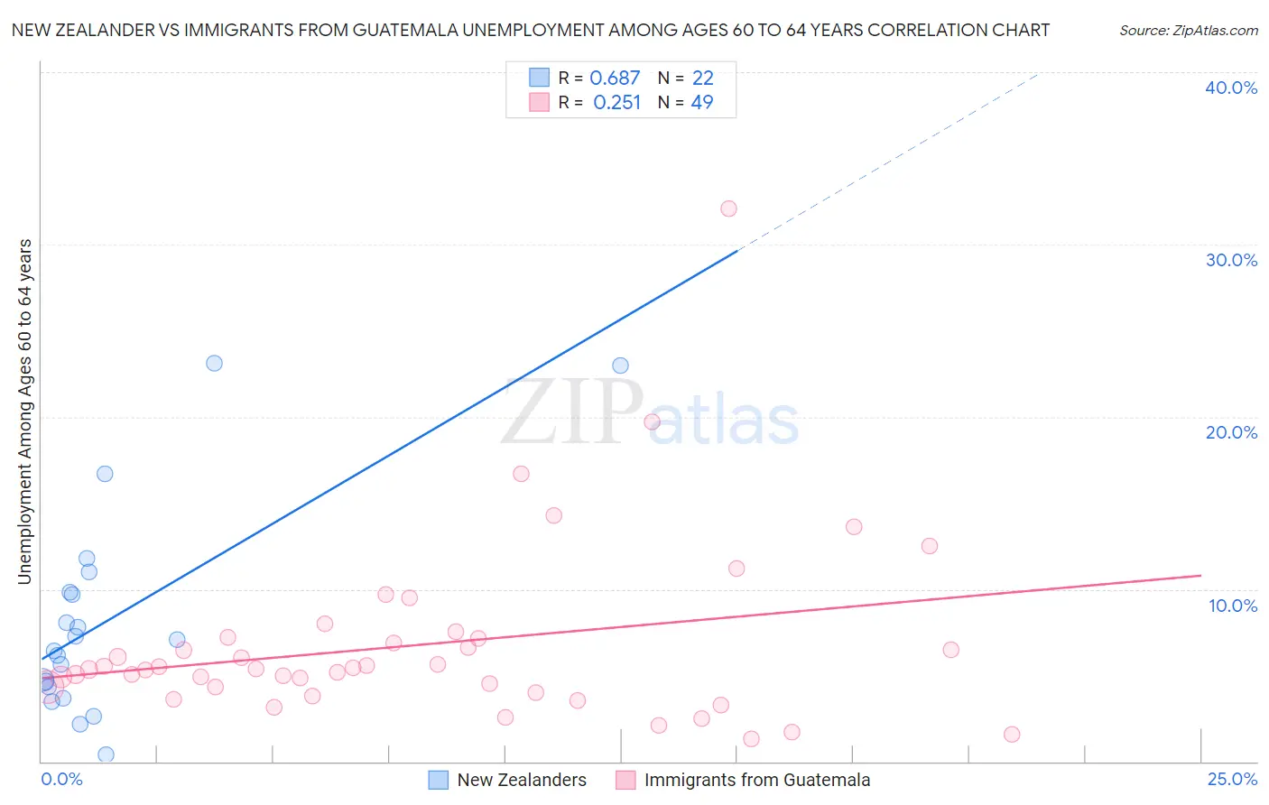 New Zealander vs Immigrants from Guatemala Unemployment Among Ages 60 to 64 years