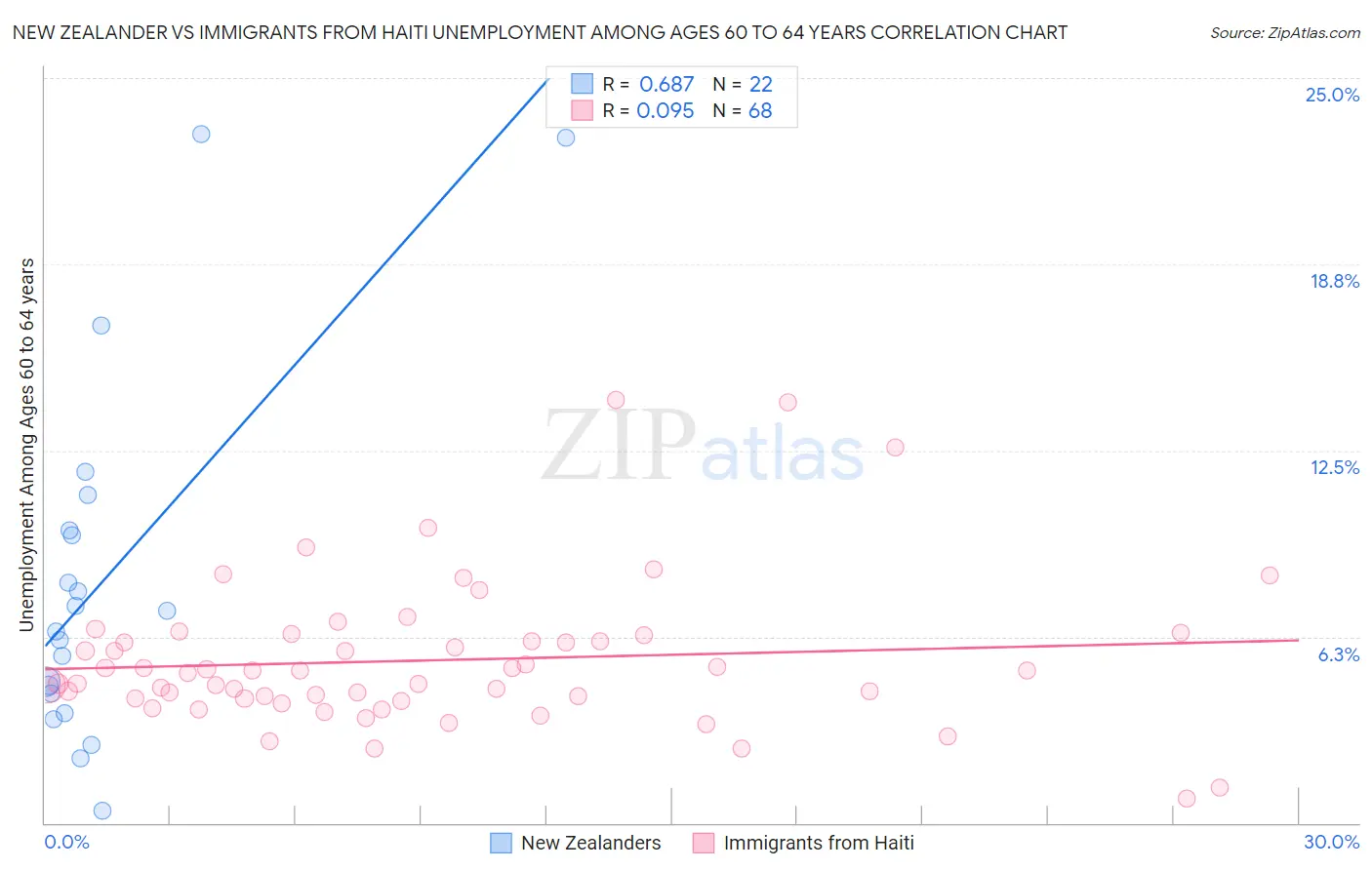 New Zealander vs Immigrants from Haiti Unemployment Among Ages 60 to 64 years