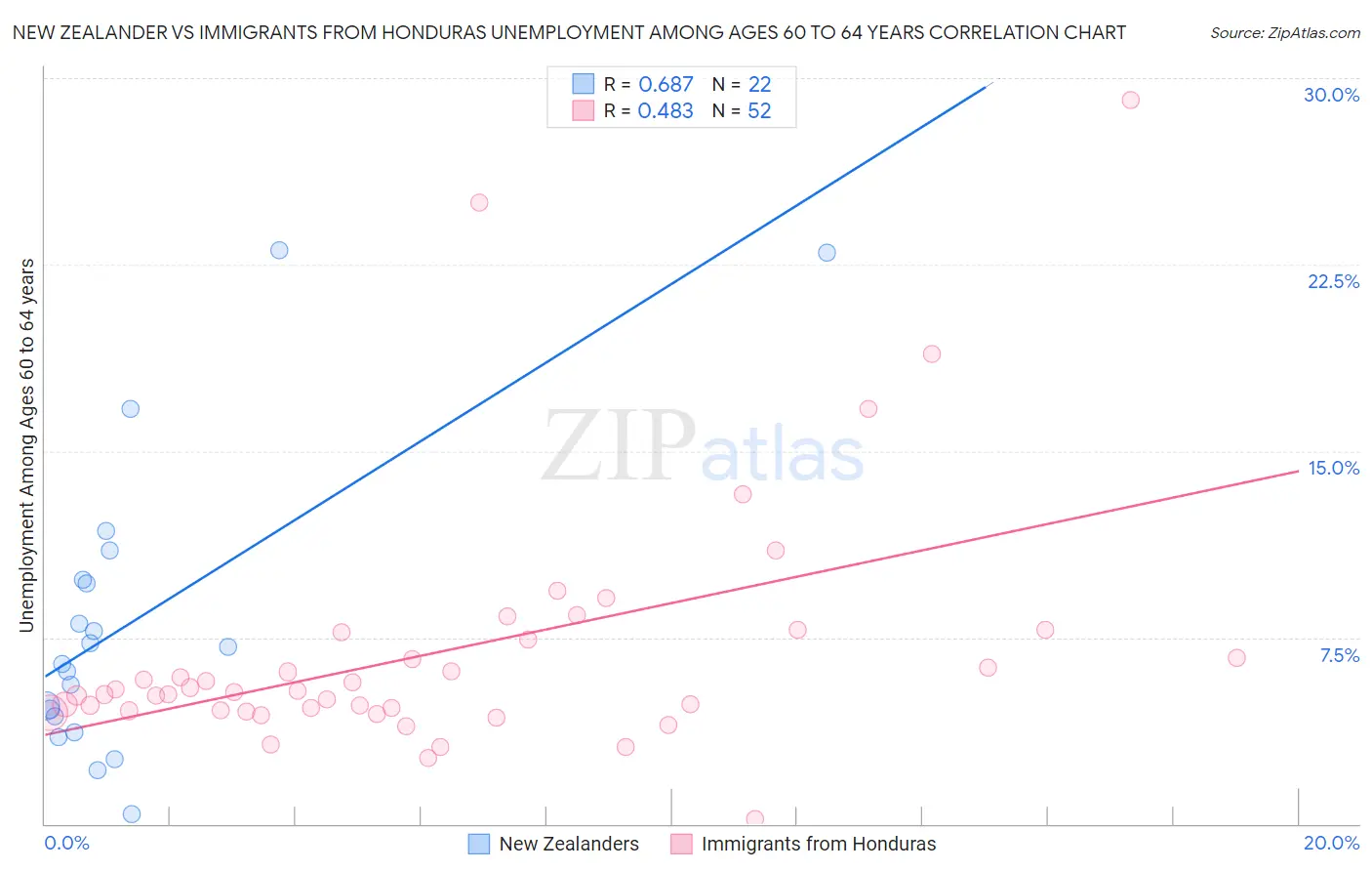 New Zealander vs Immigrants from Honduras Unemployment Among Ages 60 to 64 years
