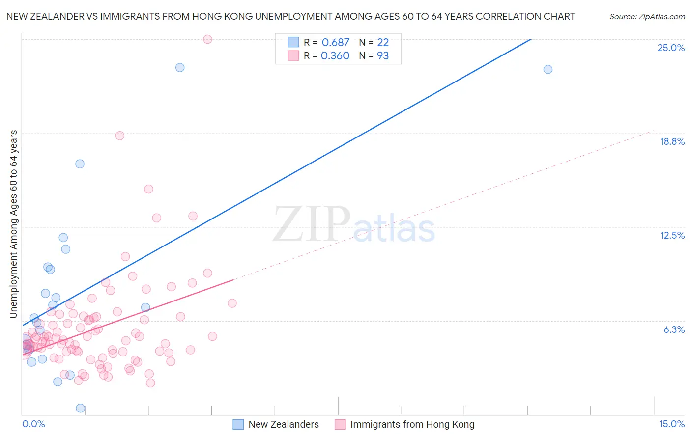 New Zealander vs Immigrants from Hong Kong Unemployment Among Ages 60 to 64 years