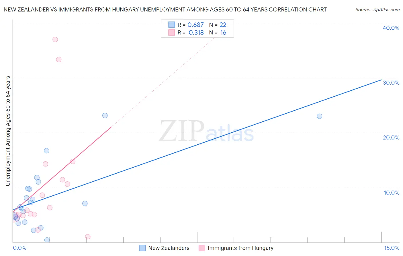 New Zealander vs Immigrants from Hungary Unemployment Among Ages 60 to 64 years