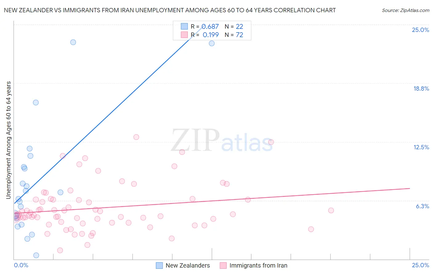 New Zealander vs Immigrants from Iran Unemployment Among Ages 60 to 64 years