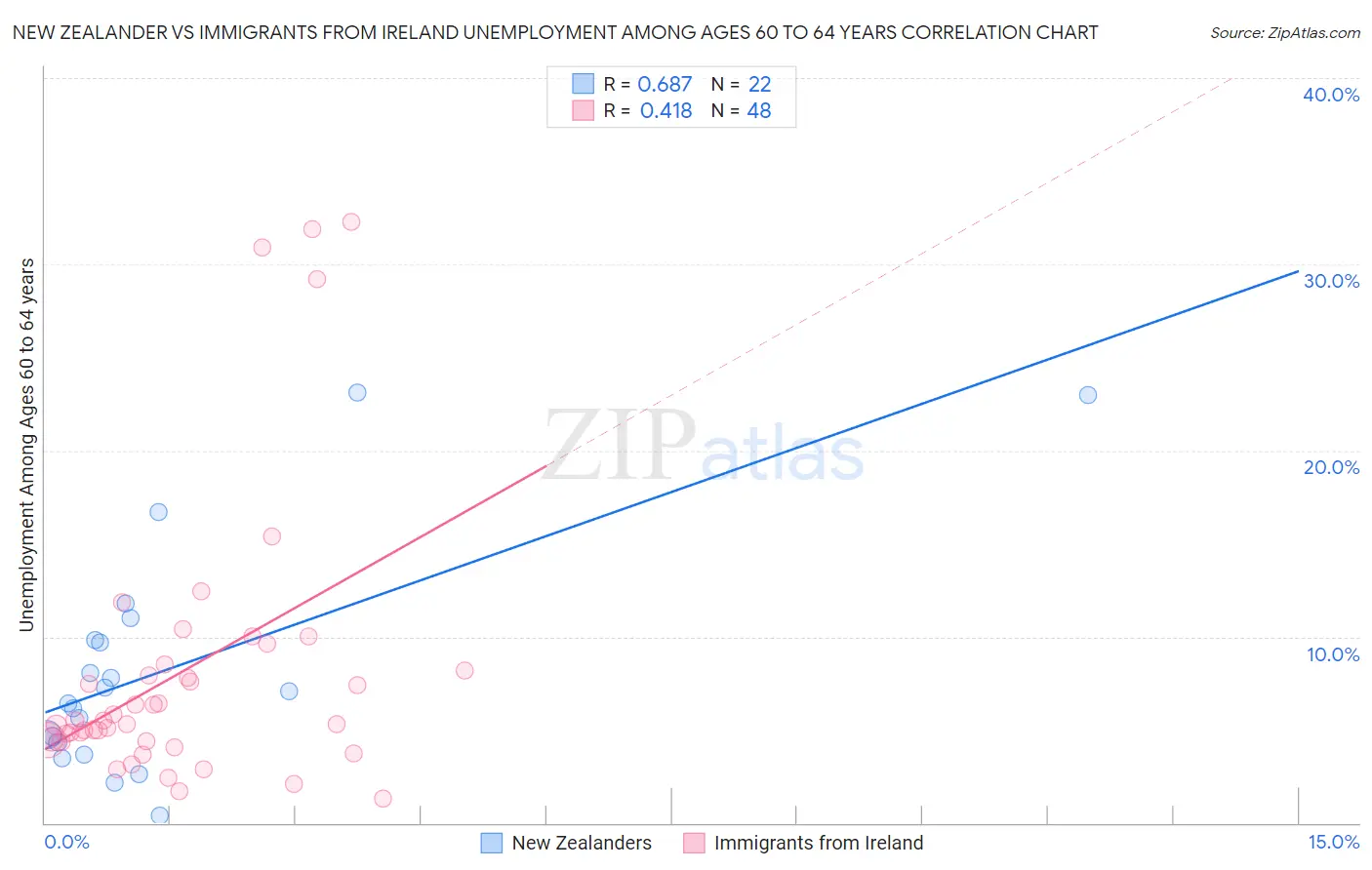 New Zealander vs Immigrants from Ireland Unemployment Among Ages 60 to 64 years