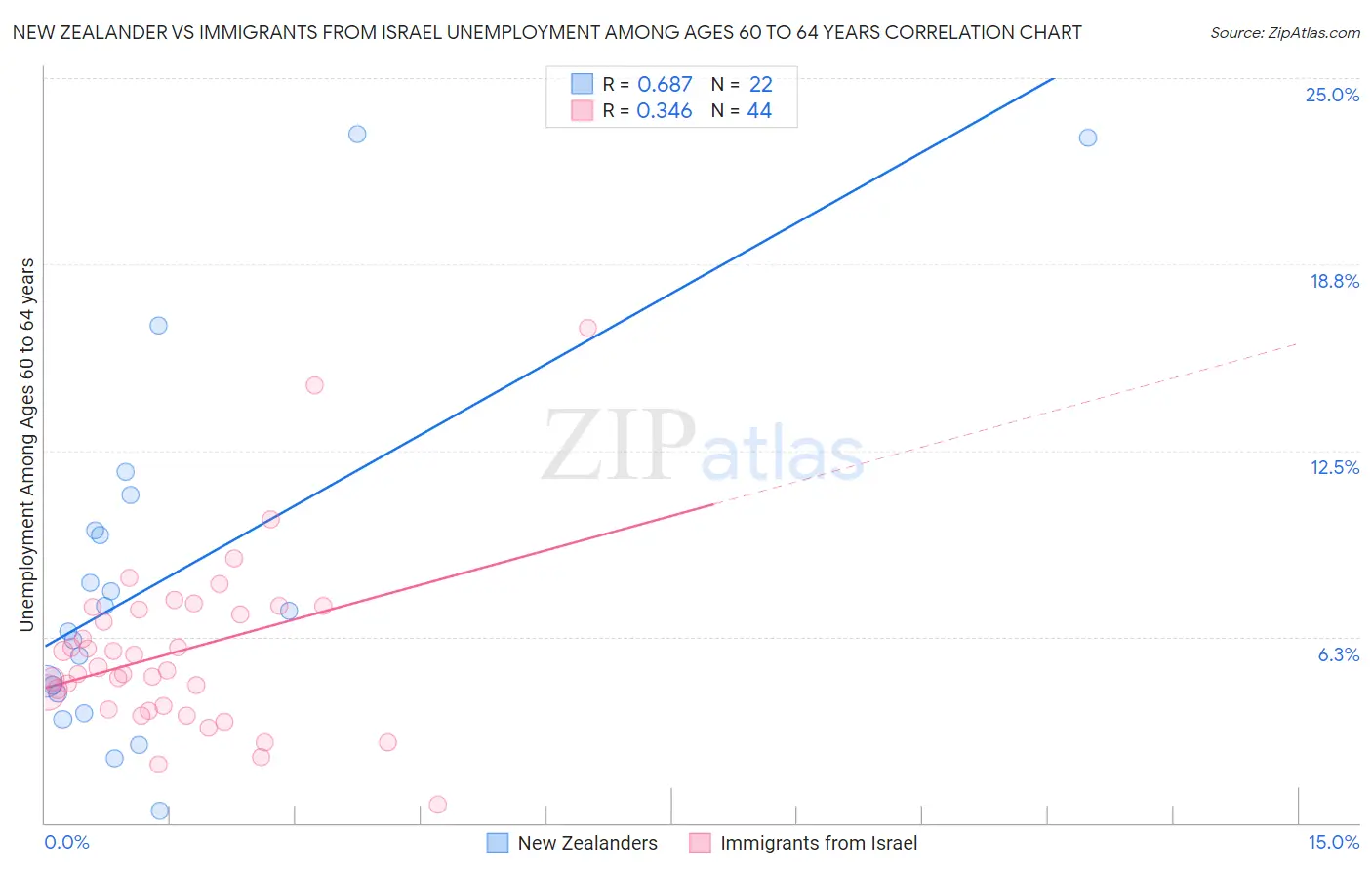 New Zealander vs Immigrants from Israel Unemployment Among Ages 60 to 64 years