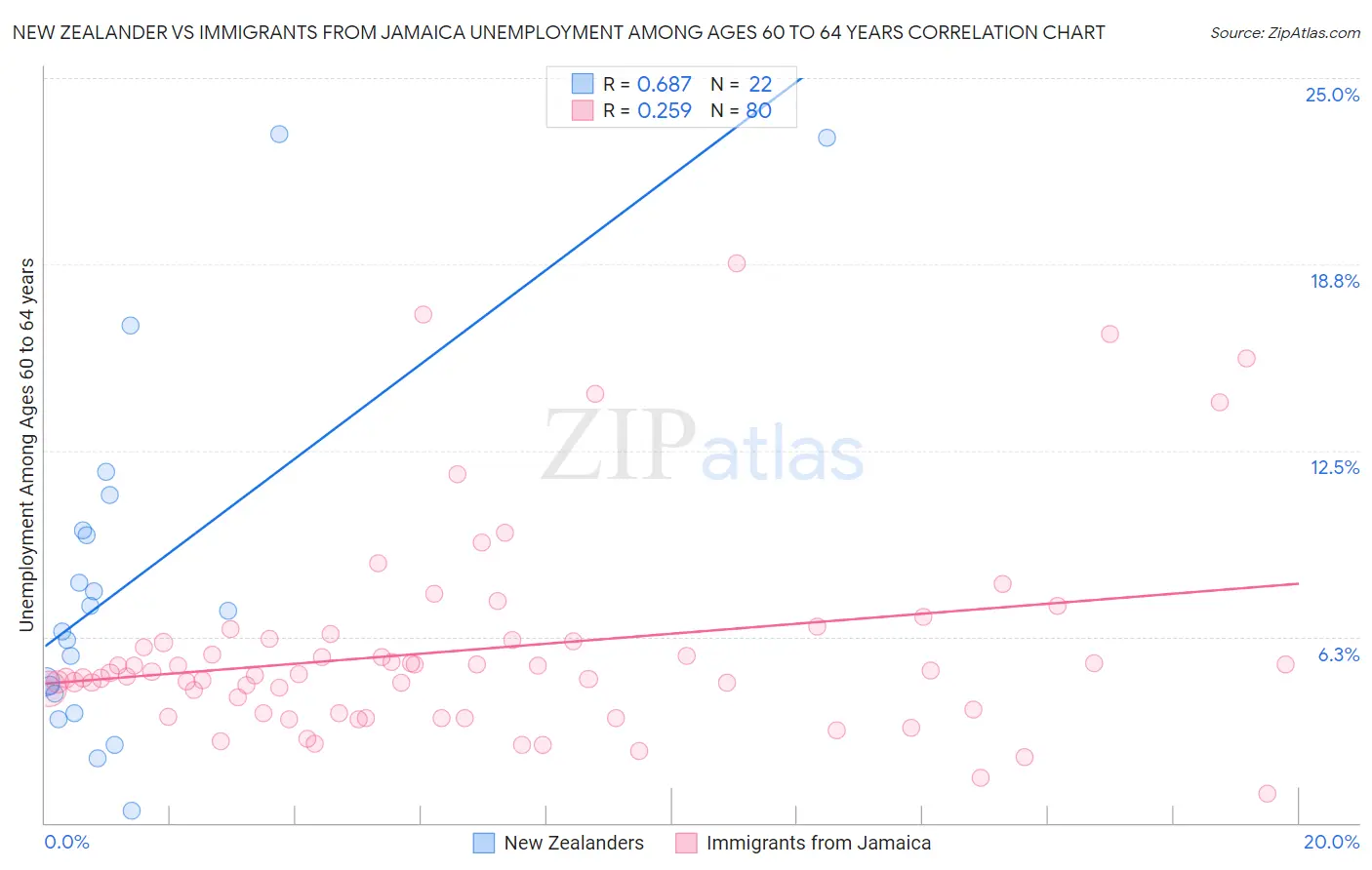 New Zealander vs Immigrants from Jamaica Unemployment Among Ages 60 to 64 years