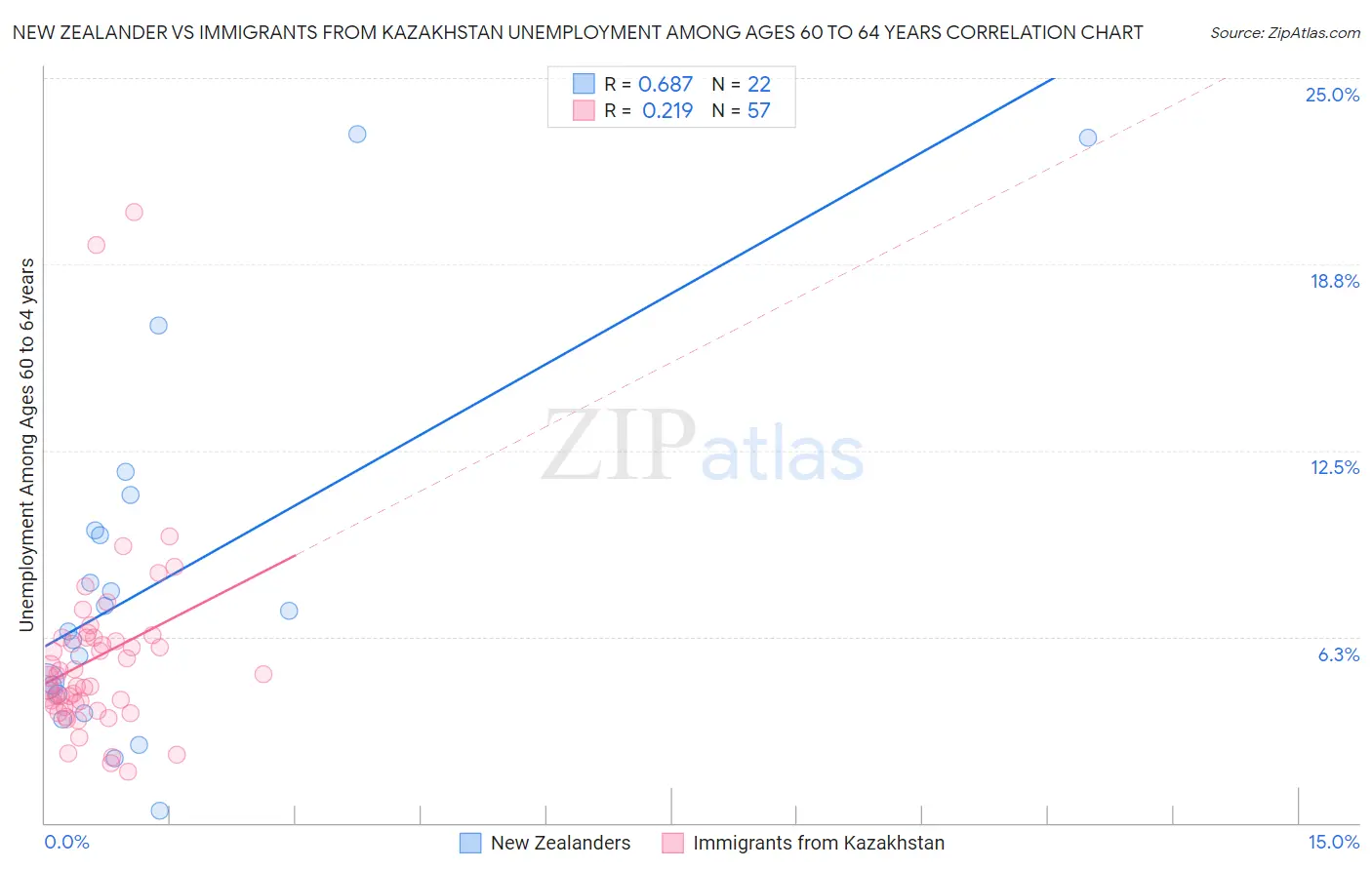 New Zealander vs Immigrants from Kazakhstan Unemployment Among Ages 60 to 64 years