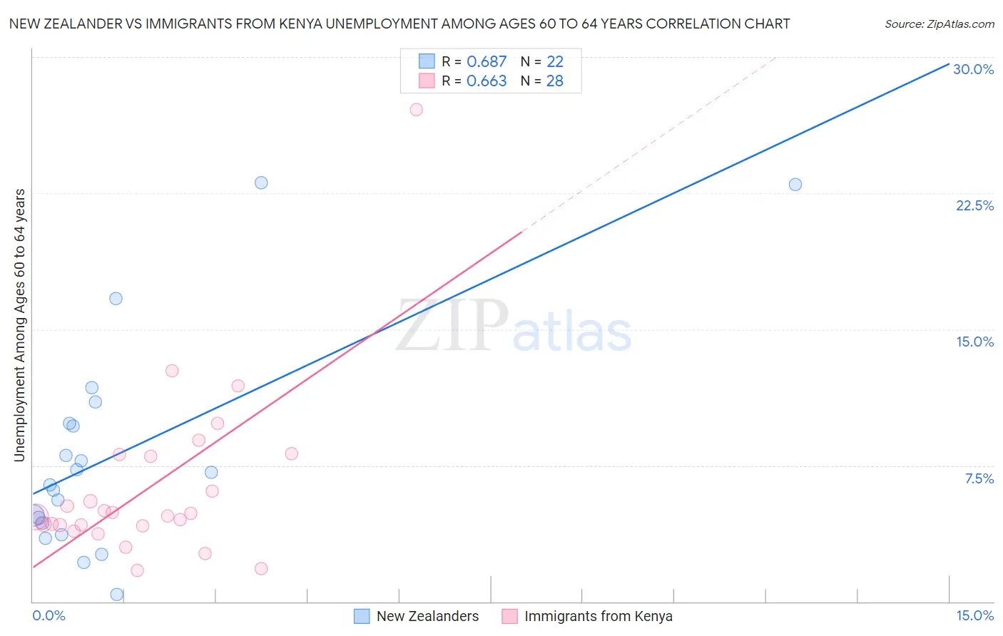 New Zealander vs Immigrants from Kenya Unemployment Among Ages 60 to 64 years