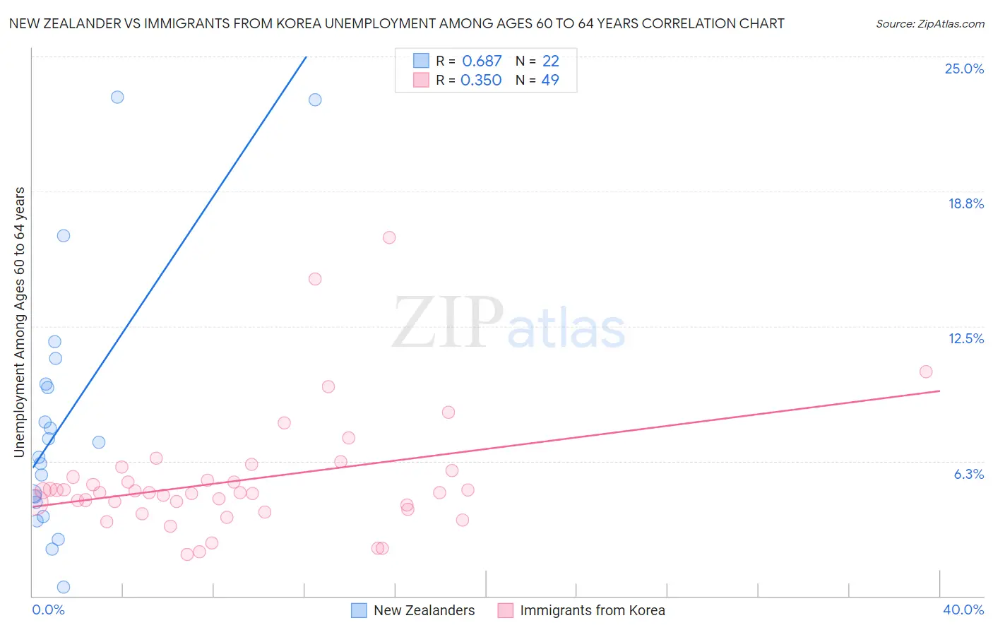 New Zealander vs Immigrants from Korea Unemployment Among Ages 60 to 64 years