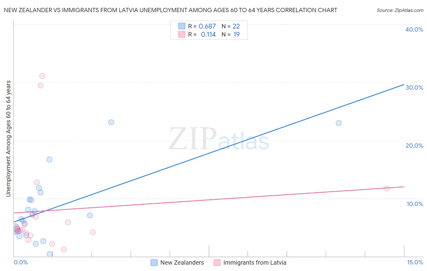 New Zealander vs Immigrants from Latvia Unemployment Among Ages 60 to 64 years