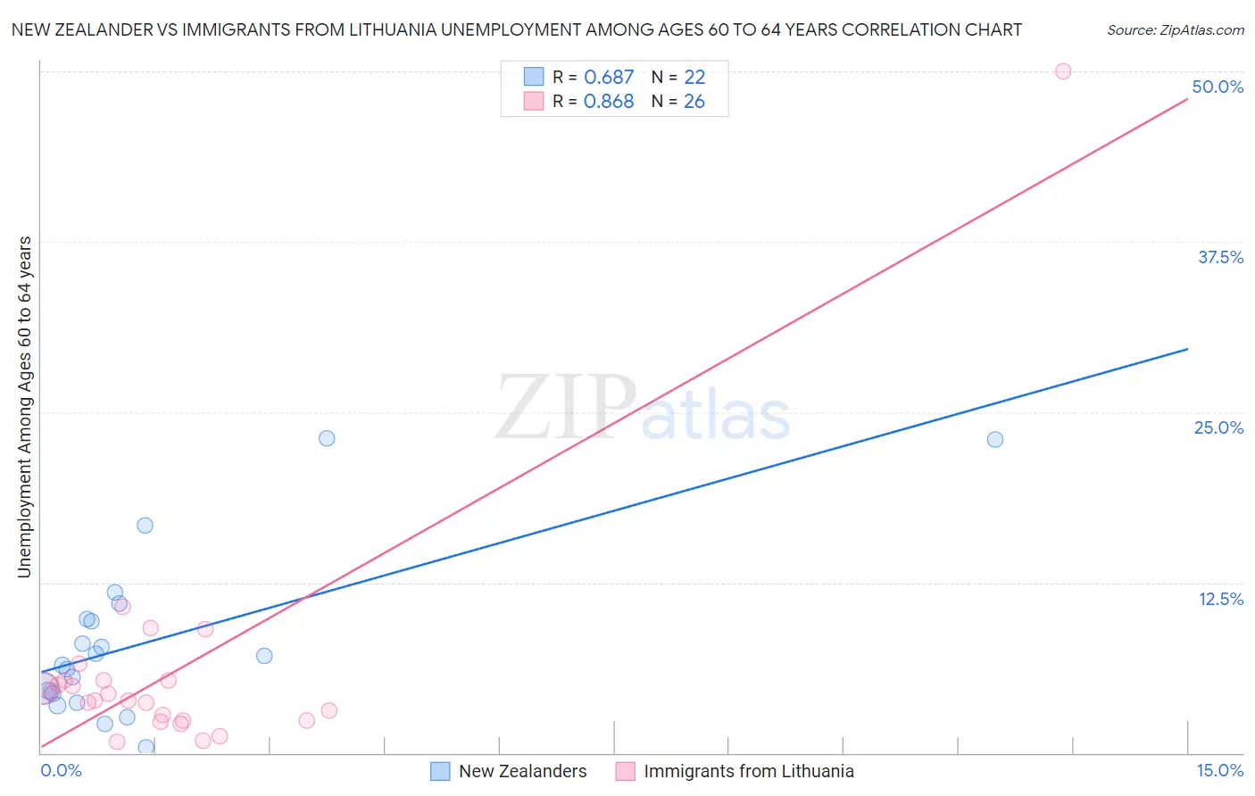 New Zealander vs Immigrants from Lithuania Unemployment Among Ages 60 to 64 years