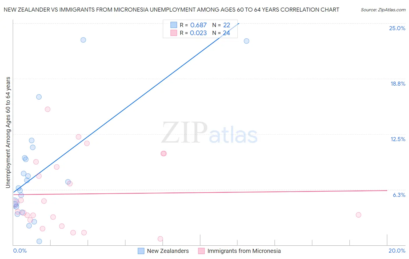 New Zealander vs Immigrants from Micronesia Unemployment Among Ages 60 to 64 years