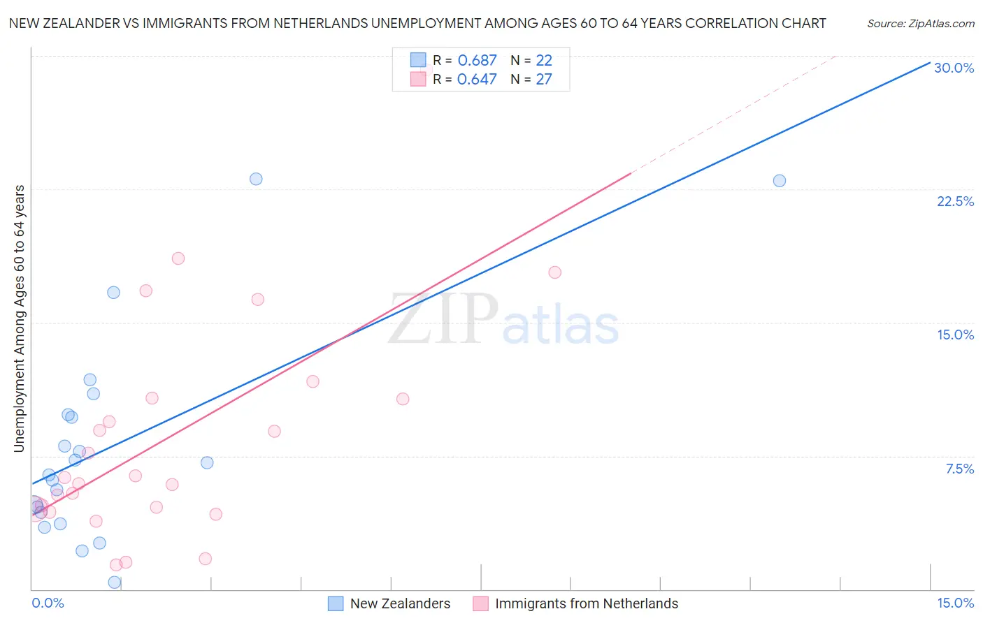 New Zealander vs Immigrants from Netherlands Unemployment Among Ages 60 to 64 years