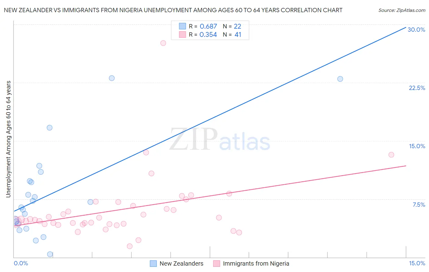 New Zealander vs Immigrants from Nigeria Unemployment Among Ages 60 to 64 years