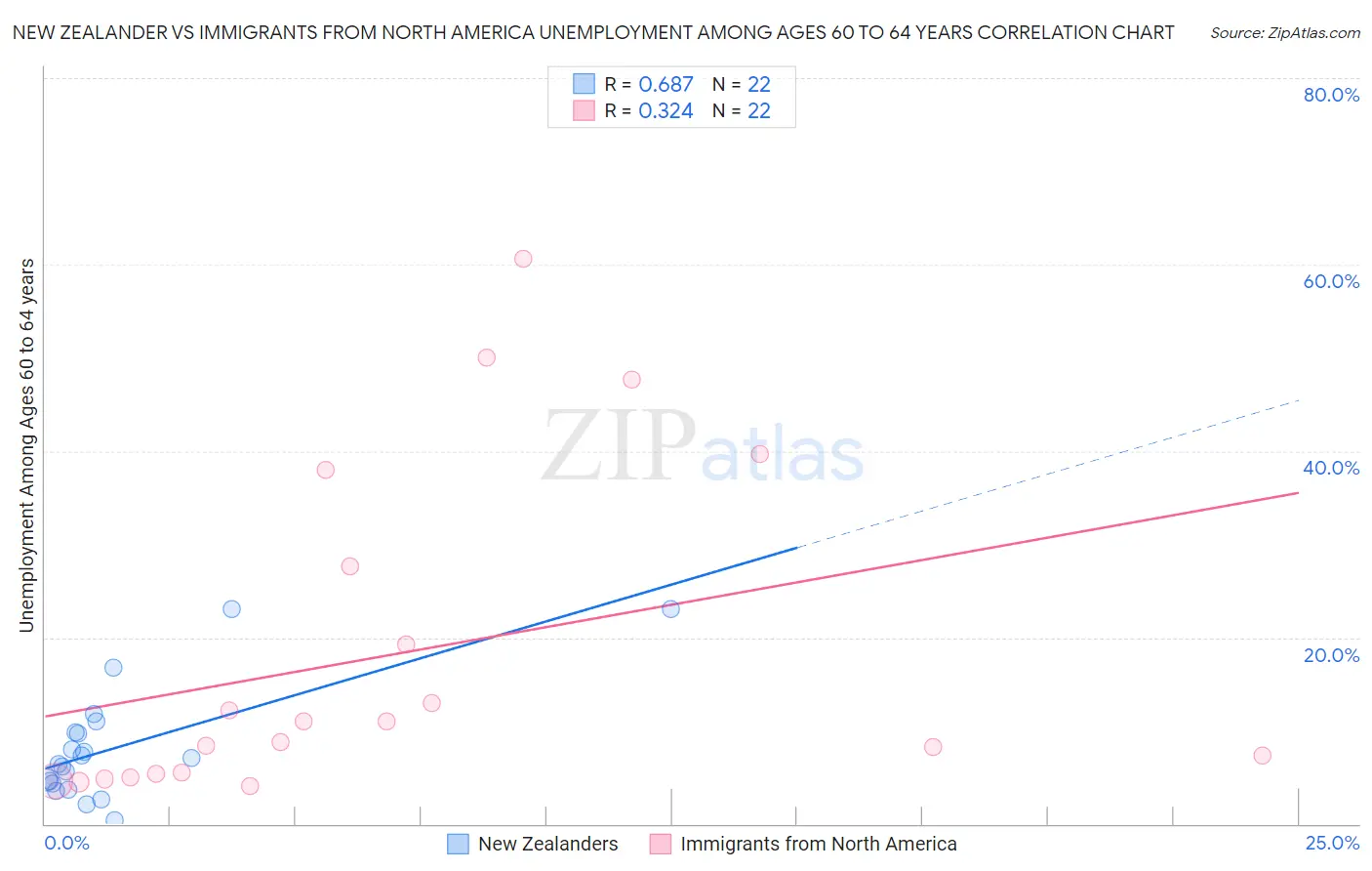 New Zealander vs Immigrants from North America Unemployment Among Ages 60 to 64 years