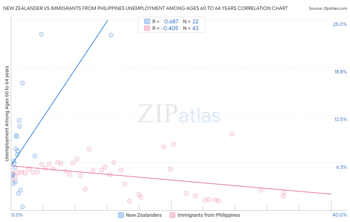 New Zealander vs Immigrants from Philippines Unemployment Among Ages 60 to 64 years