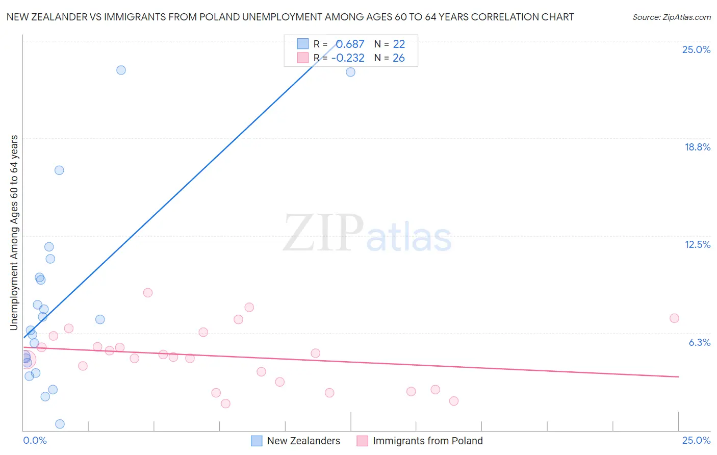 New Zealander vs Immigrants from Poland Unemployment Among Ages 60 to 64 years