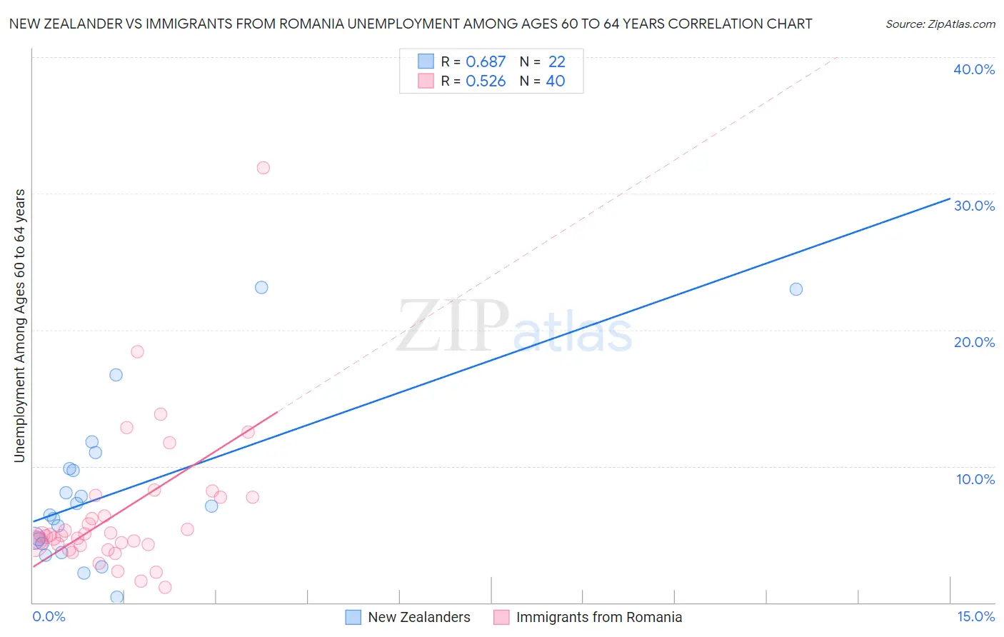 New Zealander vs Immigrants from Romania Unemployment Among Ages 60 to 64 years
