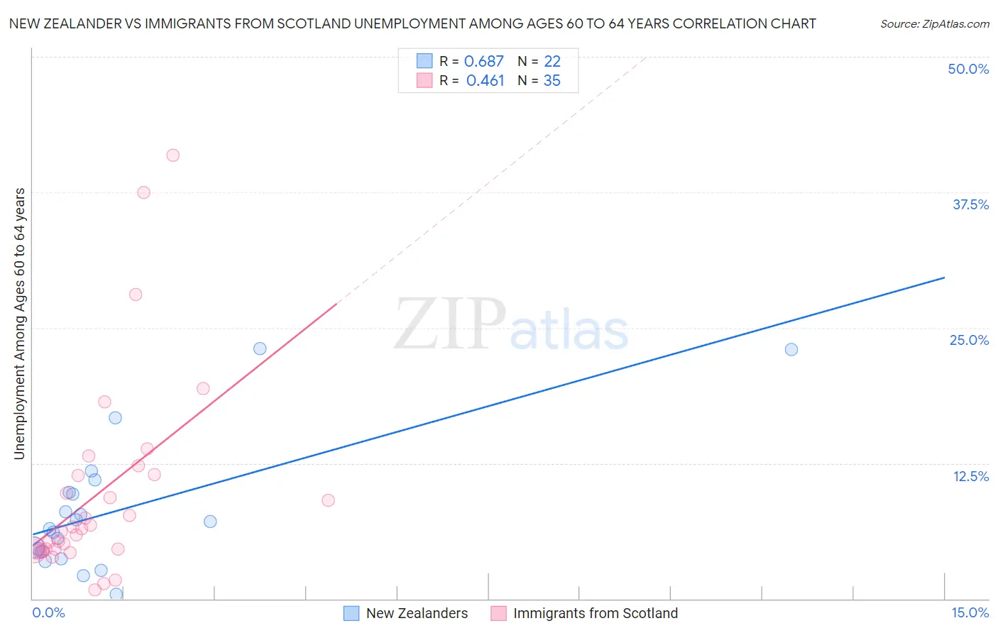 New Zealander vs Immigrants from Scotland Unemployment Among Ages 60 to 64 years