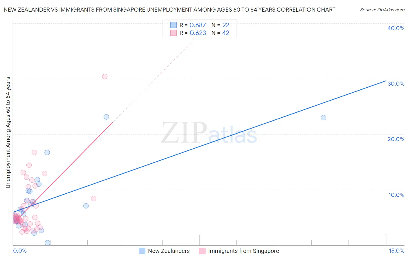 New Zealander vs Immigrants from Singapore Unemployment Among Ages 60 to 64 years
