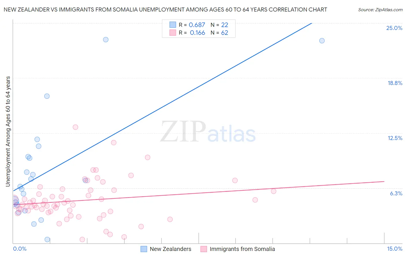 New Zealander vs Immigrants from Somalia Unemployment Among Ages 60 to 64 years