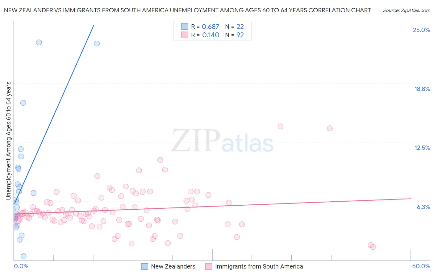 New Zealander vs Immigrants from South America Unemployment Among Ages 60 to 64 years