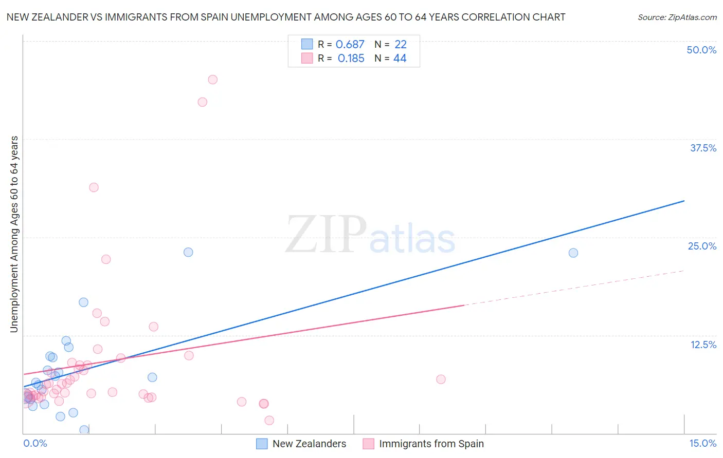 New Zealander vs Immigrants from Spain Unemployment Among Ages 60 to 64 years