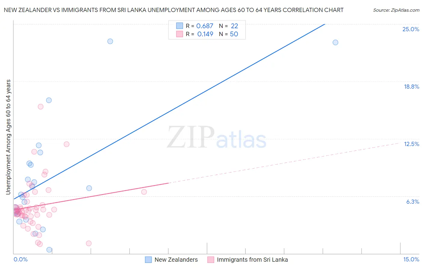 New Zealander vs Immigrants from Sri Lanka Unemployment Among Ages 60 to 64 years