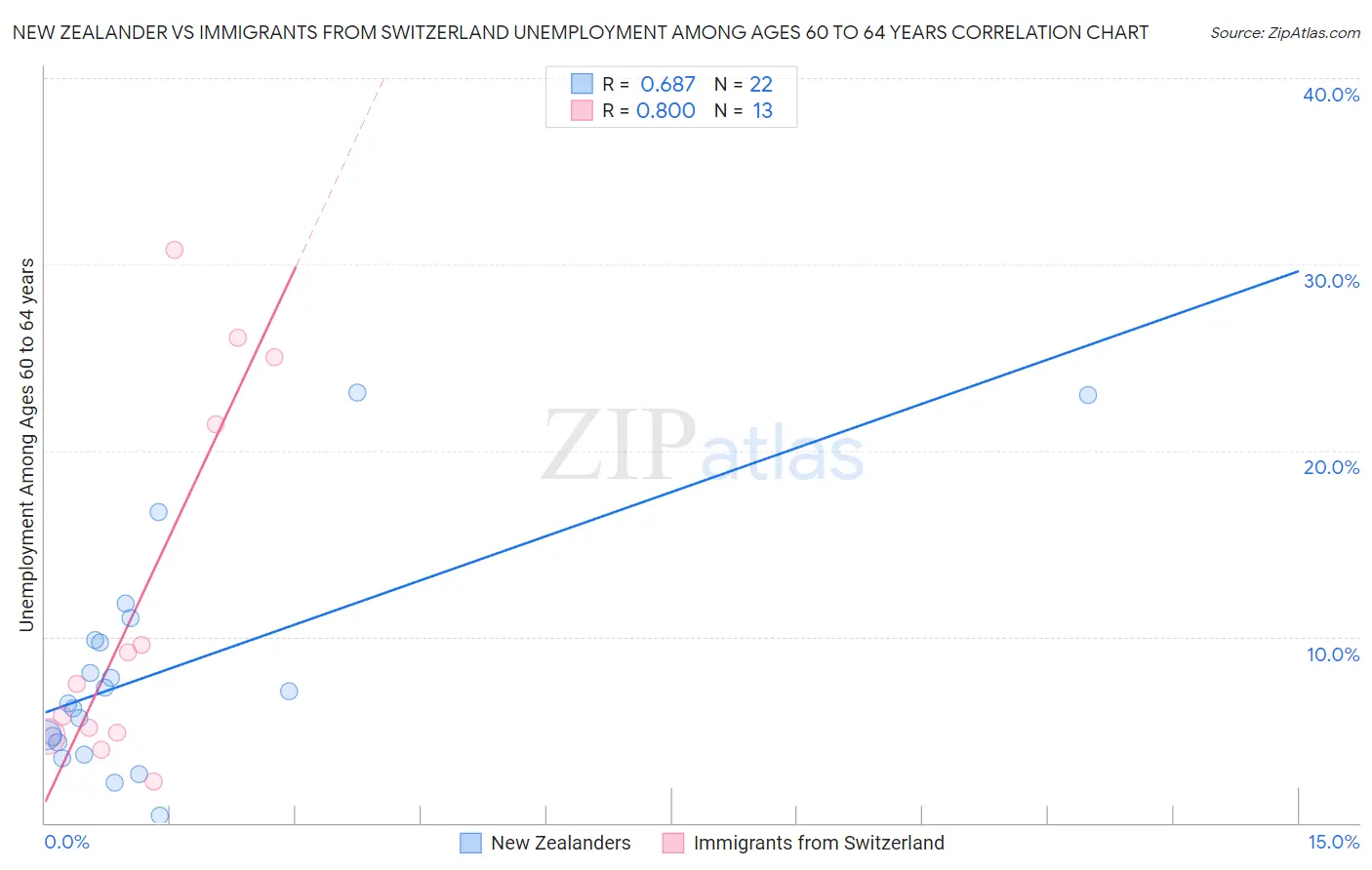 New Zealander vs Immigrants from Switzerland Unemployment Among Ages 60 to 64 years