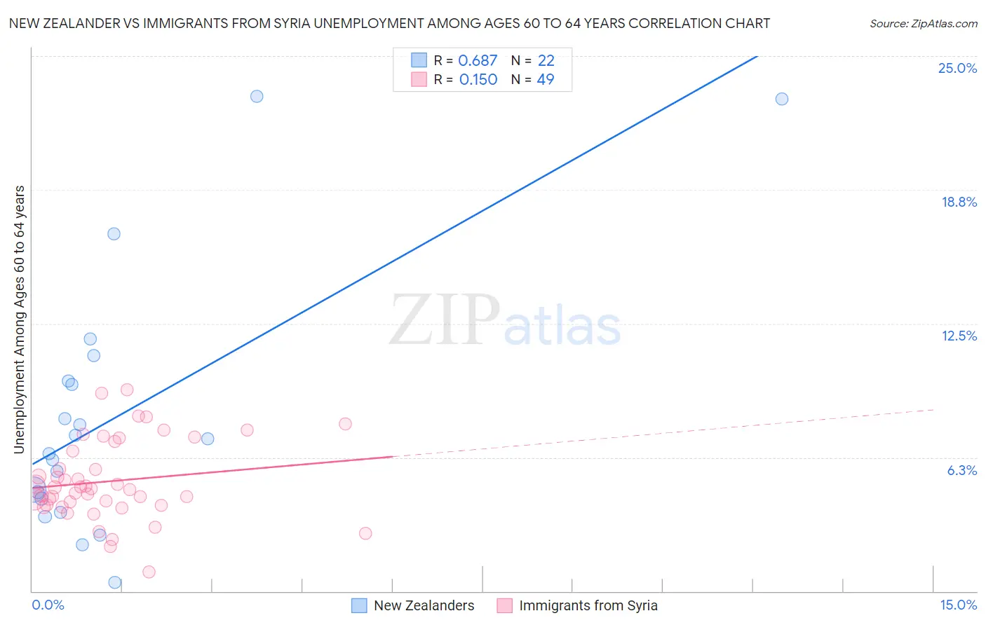 New Zealander vs Immigrants from Syria Unemployment Among Ages 60 to 64 years